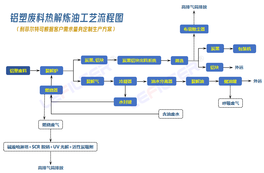 鋁塑膜煉油流程