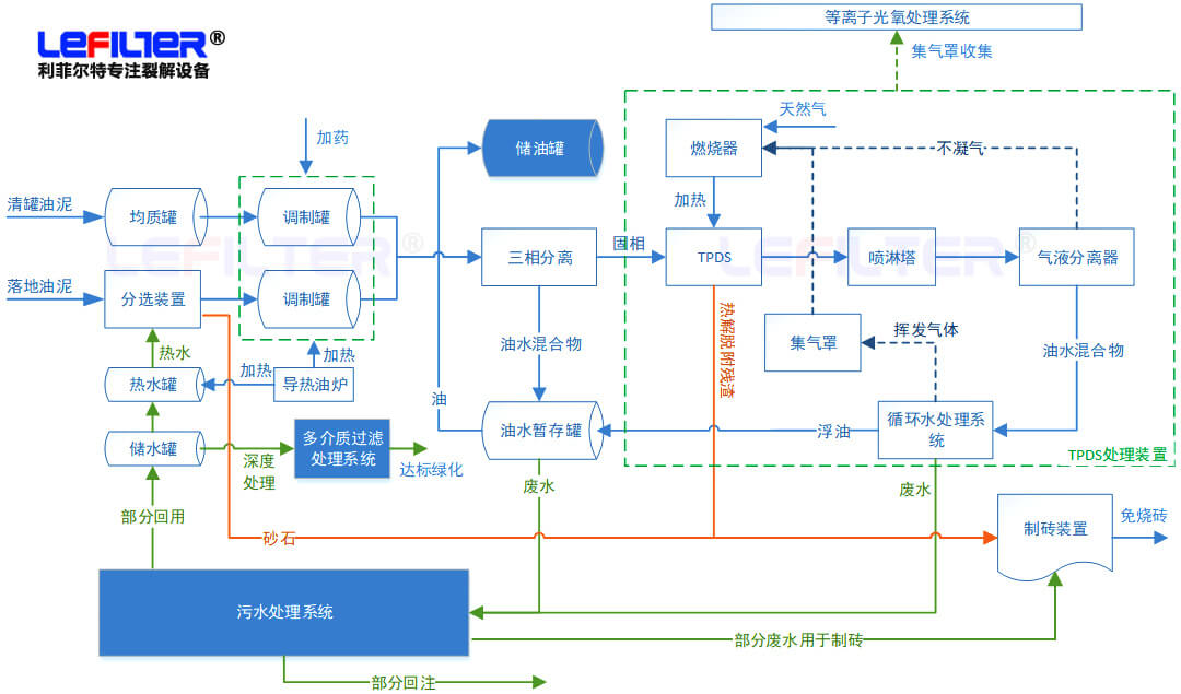 含油污泥處理方式有哪些？什么是熱脫附？